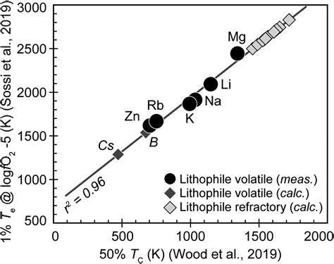 CurrentApproachestoLunarVolatileExtraction